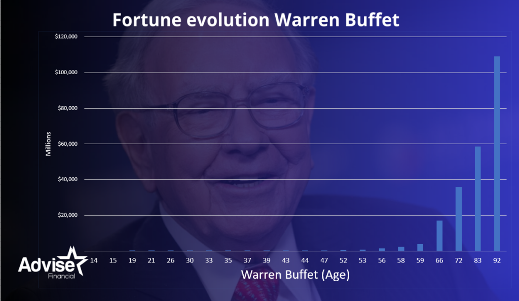 Gráfico con la evolución de la fortuna de Warren Buffett uno de los mejores inversionista de la historia.